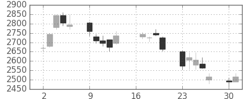 ソフトバンクの日足チャート(2007年7月)