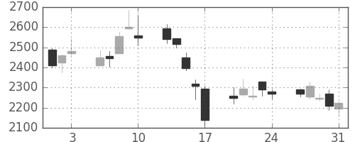 ソフトバンクの日足チャート(2007年8月)