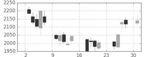 ソフトバンクの日足チャート(2007年9月)