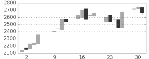 ソフトバンクの日足チャート(2007年10月)