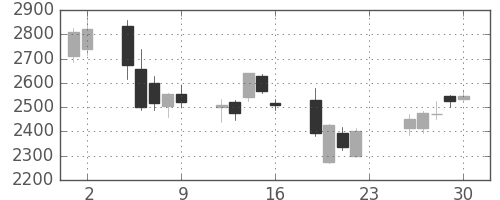 ソフトバンクの日足チャート(2007年11月)