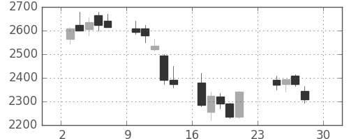 ソフトバンクの日足チャート(2007年12月)