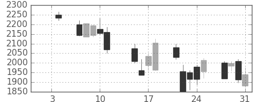 ソフトバンクの日足チャート(2008年1月)