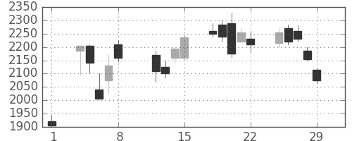 ソフトバンクの日足チャート(2008年2月)