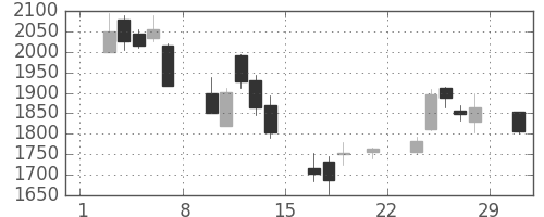 ソフトバンクの日足チャート(2008年3月)