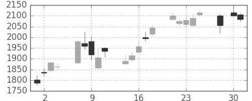 ソフトバンクの日足チャート(2008年4月)