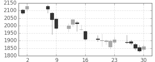 ソフトバンクの日足チャート(2008年5月)