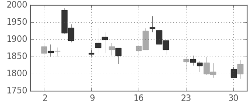 ソフトバンクの日足チャート(2008年6月)