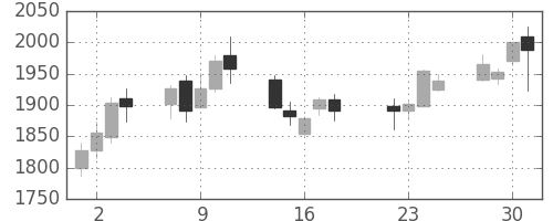 ソフトバンクの日足チャート(2008年7月)