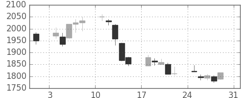 ソフトバンクの日足チャート(2008年8月)