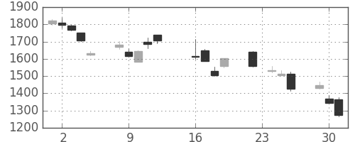 ソフトバンクの日足チャート(2008年9月)