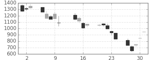 ソフトバンクの日足チャート(2008年10月)