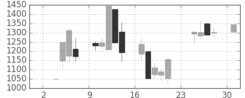 ソフトバンクの日足チャート(2008年11月)