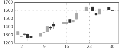 ソフトバンクの日足チャート(2008年12月)