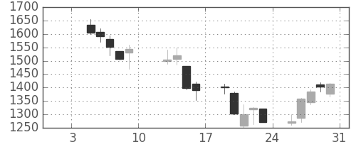 ソフトバンクの日足チャート(2009年1月)
