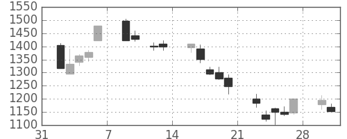 ソフトバンクの日足チャート(2009年2月)