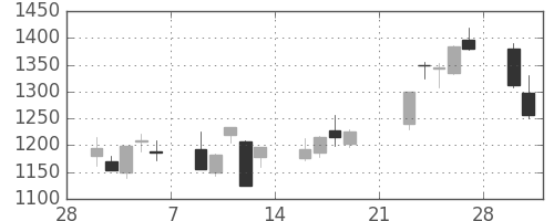 ソフトバンクの日足チャート(2009年3月)
