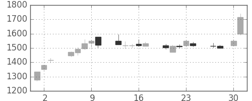 ソフトバンクの日足チャート(2009年4月)
