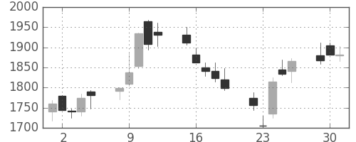 ソフトバンクの日足チャート(2009年6月)