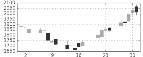 ソフトバンクの日足チャート(2009年7月)