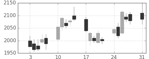 ソフトバンクの日足チャート(2009年8月)