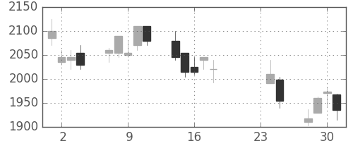 ソフトバンクの日足チャート(2009年9月)
