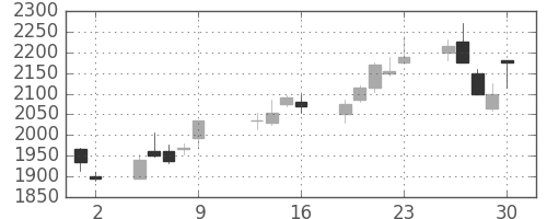ソフトバンクの日足チャート(2009年10月)
