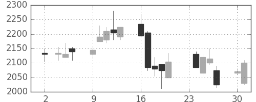 ソフトバンクの日足チャート(2009年11月)