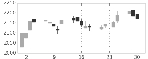 ソフトバンクの日足チャート(2009年12月)