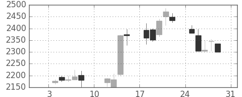 ソフトバンクの日足チャート(2010年1月)