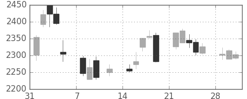 ソフトバンクの日足チャート(2010年2月)