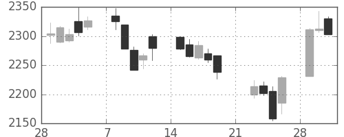 ソフトバンクの日足チャート(2010年3月)