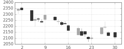 ソフトバンクの日足チャート(2010年4月)