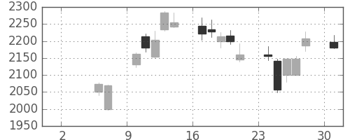 ソフトバンクの日足チャート(2010年5月)