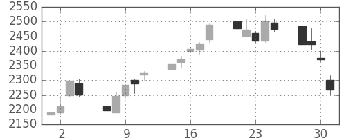 ソフトバンクの日足チャート(2010年6月)