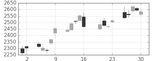 ソフトバンクの日足チャート(2010年7月)