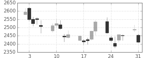 ソフトバンクの日足チャート(2010年8月)