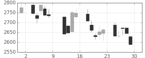 ソフトバンクの日足チャート(2010年10月)