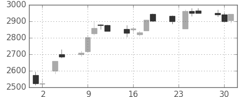 ソフトバンクの日足チャート(2010年11月)