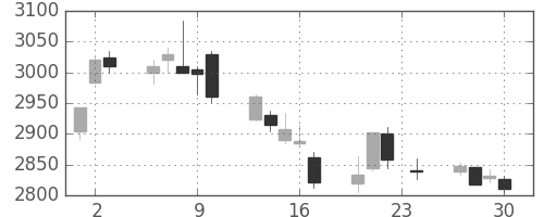 ソフトバンクの日足チャート(2010年12月)