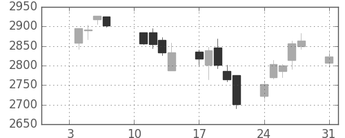 ソフトバンクの日足チャート(2011年1月)