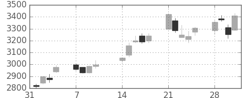 ソフトバンクの日足チャート(2011年2月)