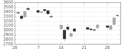 ソフトバンクの日足チャート(2011年3月)
