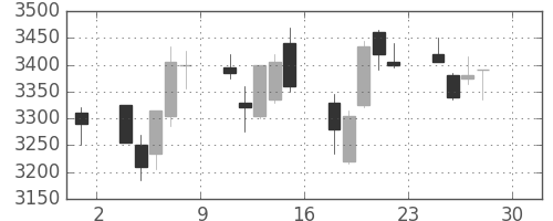 ソフトバンクの日足チャート(2011年4月)