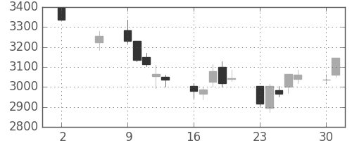 ソフトバンクの日足チャート(2011年5月)