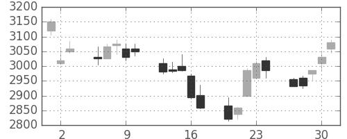 ソフトバンクの日足チャート(2011年6月)