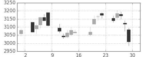 ソフトバンクの日足チャート(2011年7月)