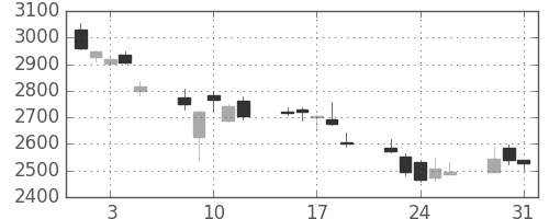 ソフトバンクの日足チャート(2011年8月)