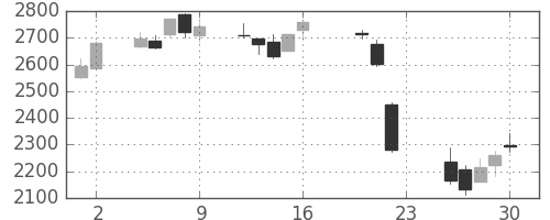 ソフトバンクの日足チャート(2011年9月)