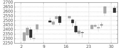 ソフトバンクの日足チャート(2011年10月)